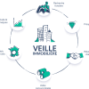 Les bénéfices de la veille immobilière